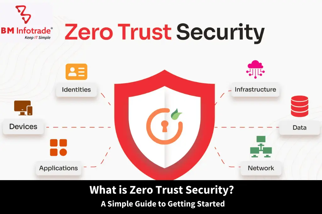 What is Zero Trust Security? A Simple Guide to Getting Started