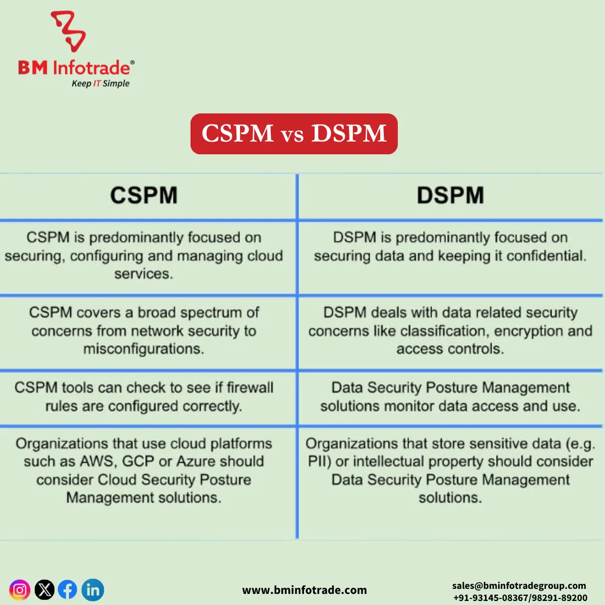 what is cspm and dspm