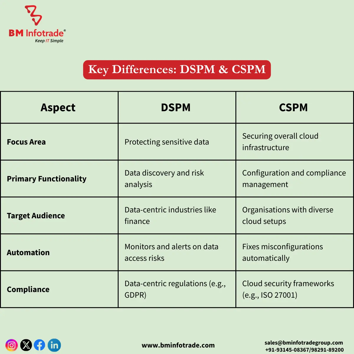 Key difference between DSPM & CSPM