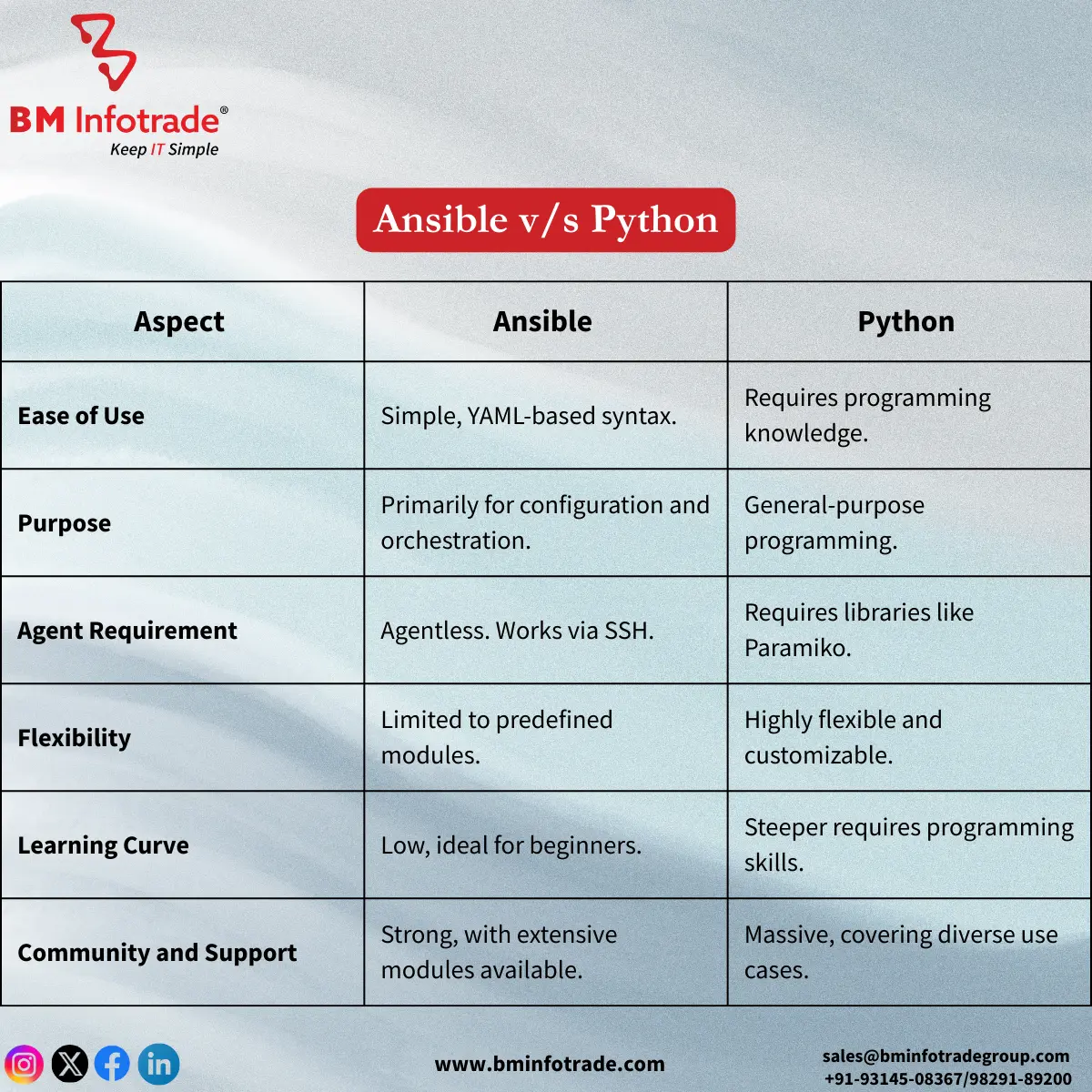 ansible vs python