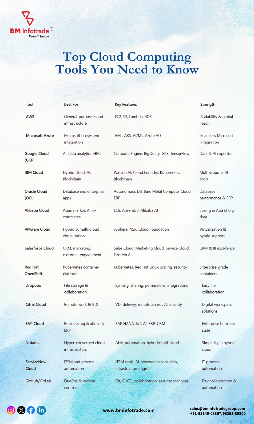 Top Cloud Computing Tools