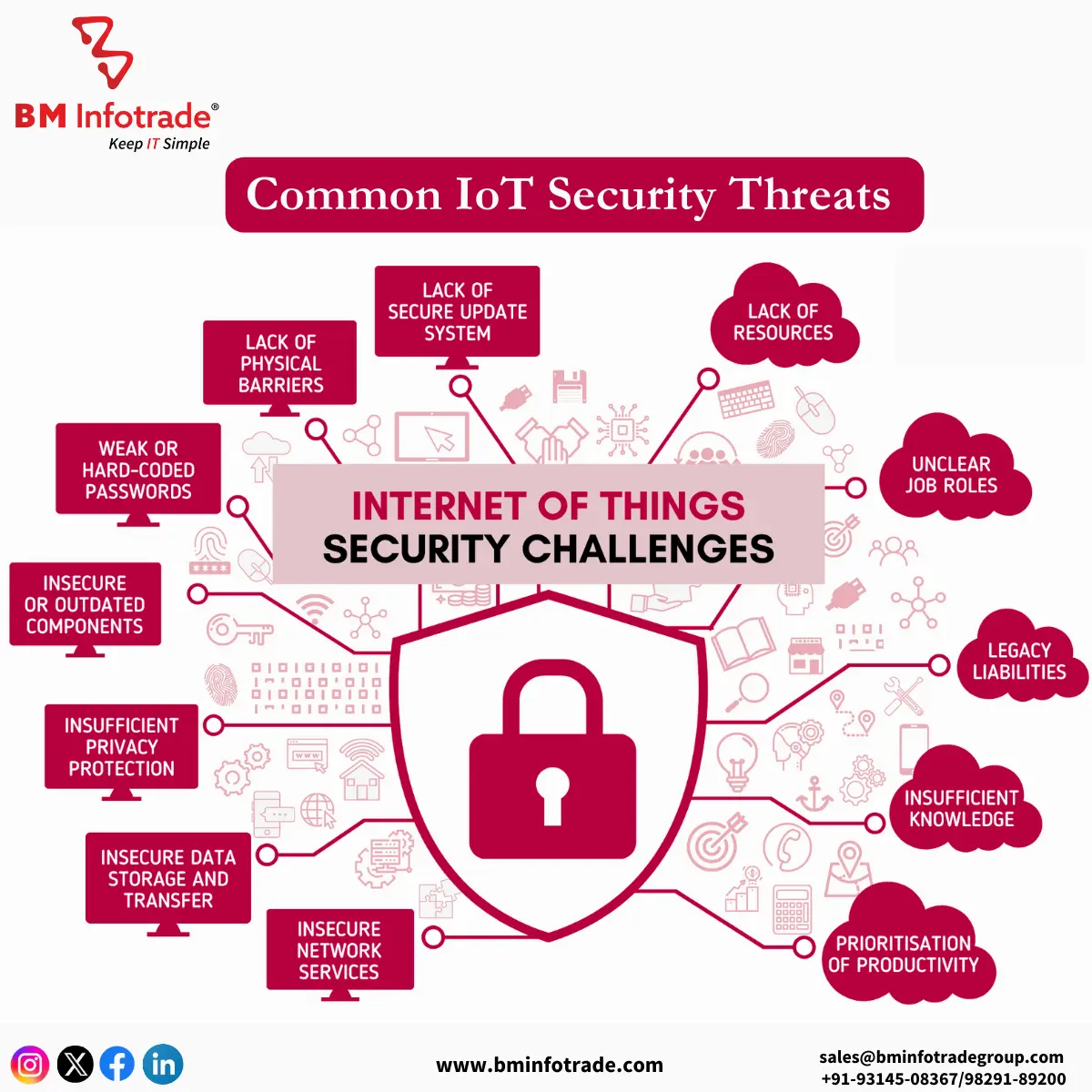 common iot security threats