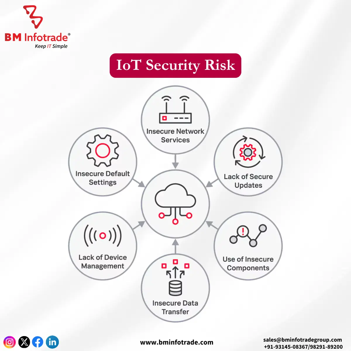 IoT Security Risks