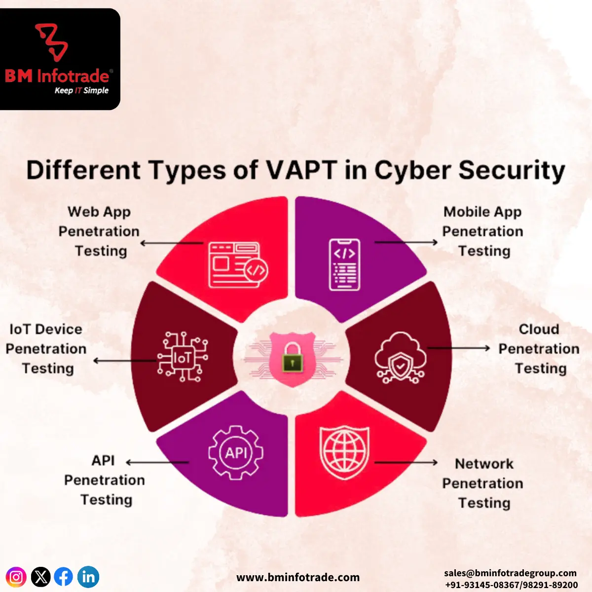 Types of VAPT