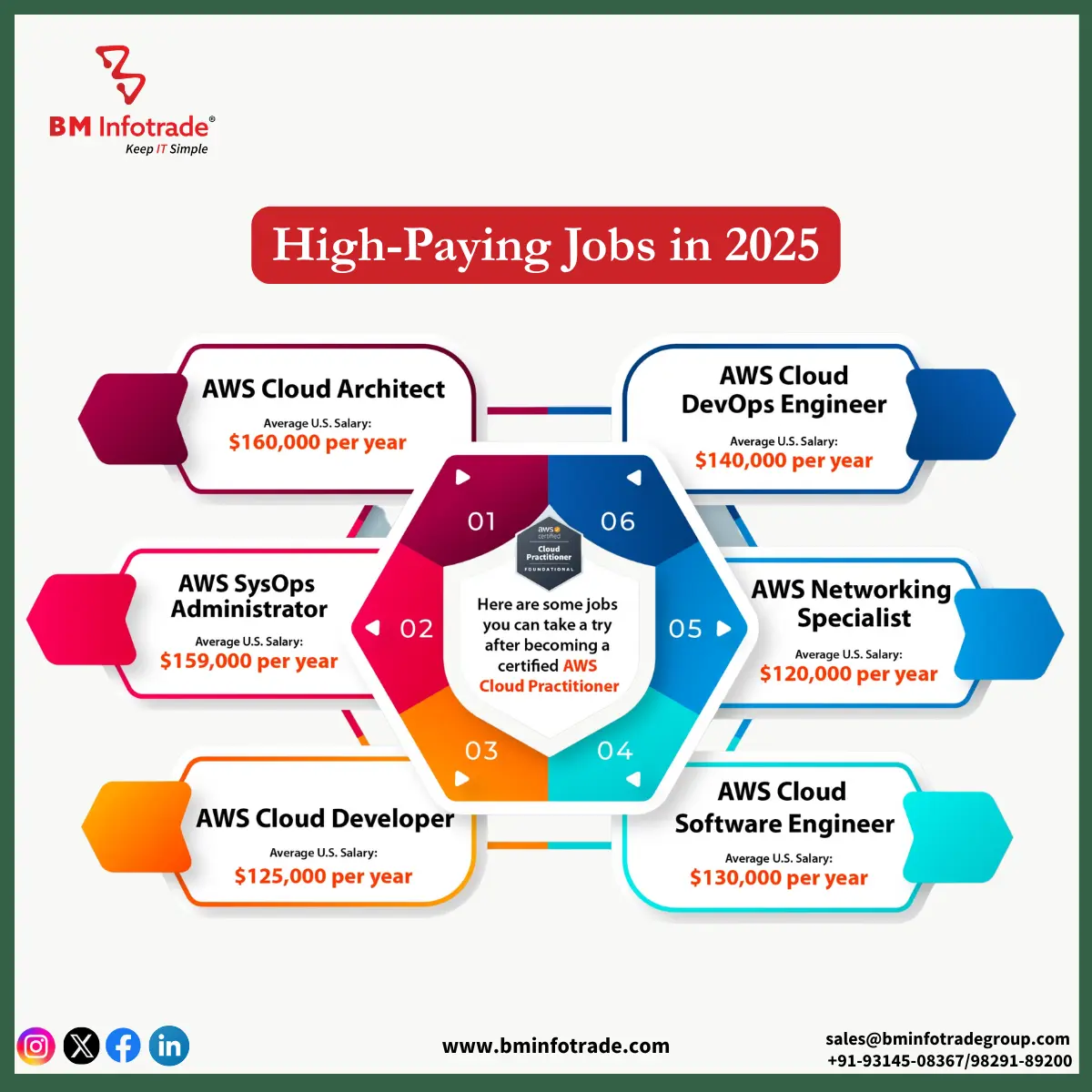 High paying jobs in 2025